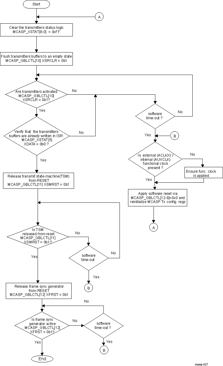  Subsequence – DIT-/TDM- Transmission Startup Procedure