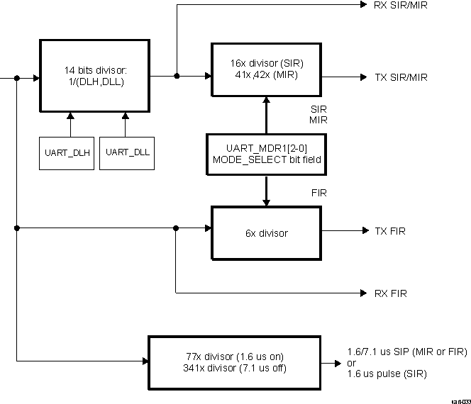  IrDA Baud Rate Generator