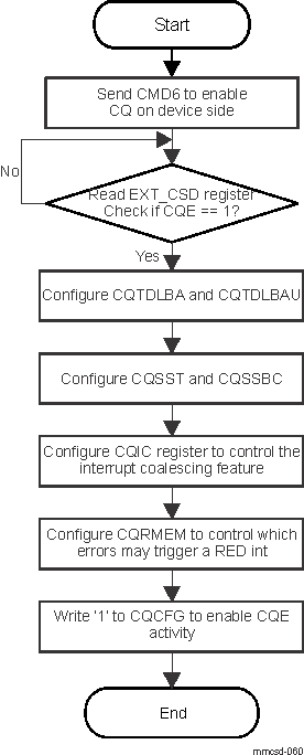  Command Queuing Initialization Sequence