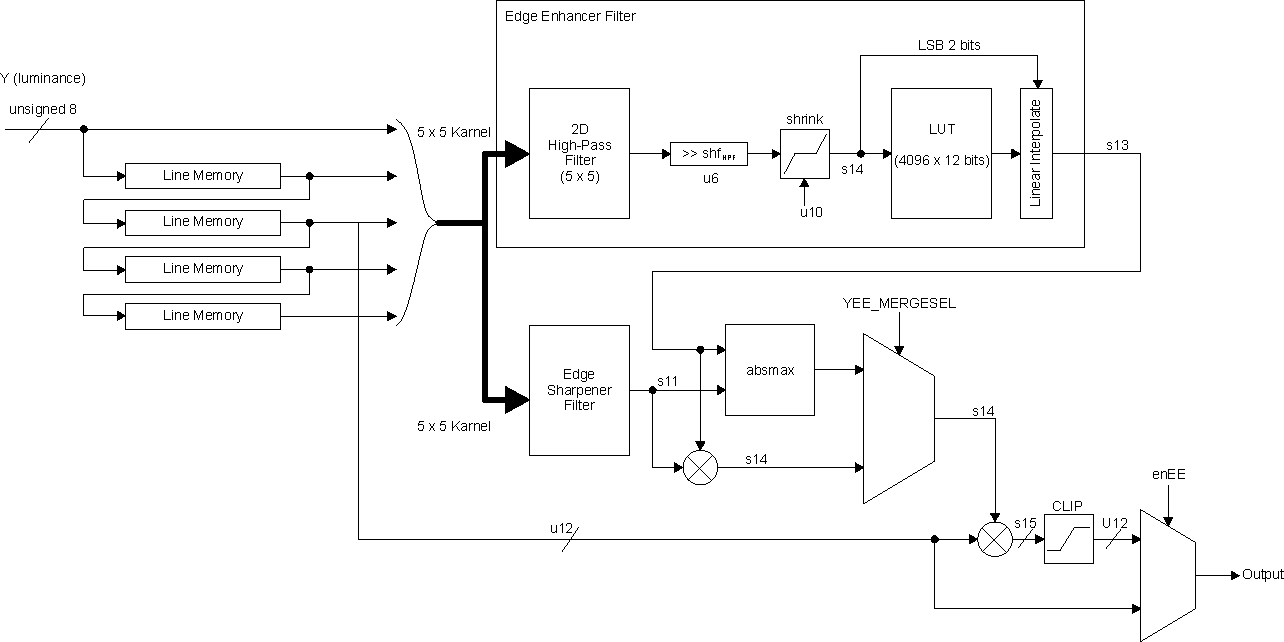  Edge Enhancer Block Diagram