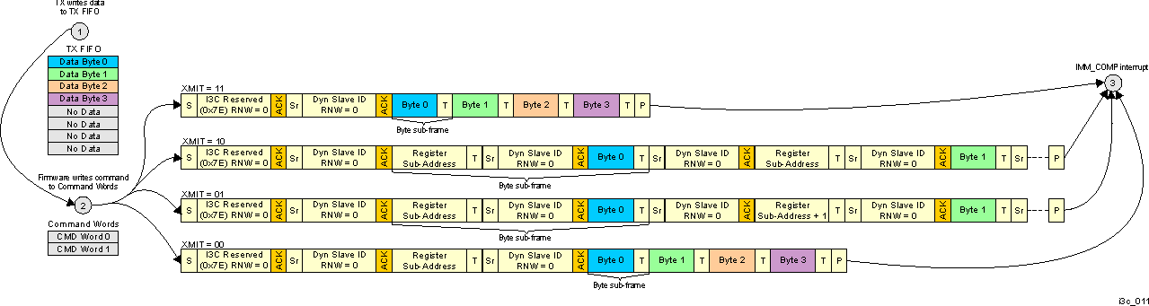  Master Write Transaction for Single and Multi Address Sequences