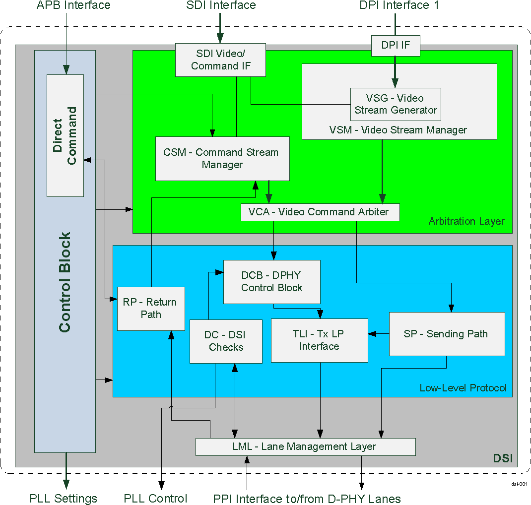  DSITX Controller Block Architecture