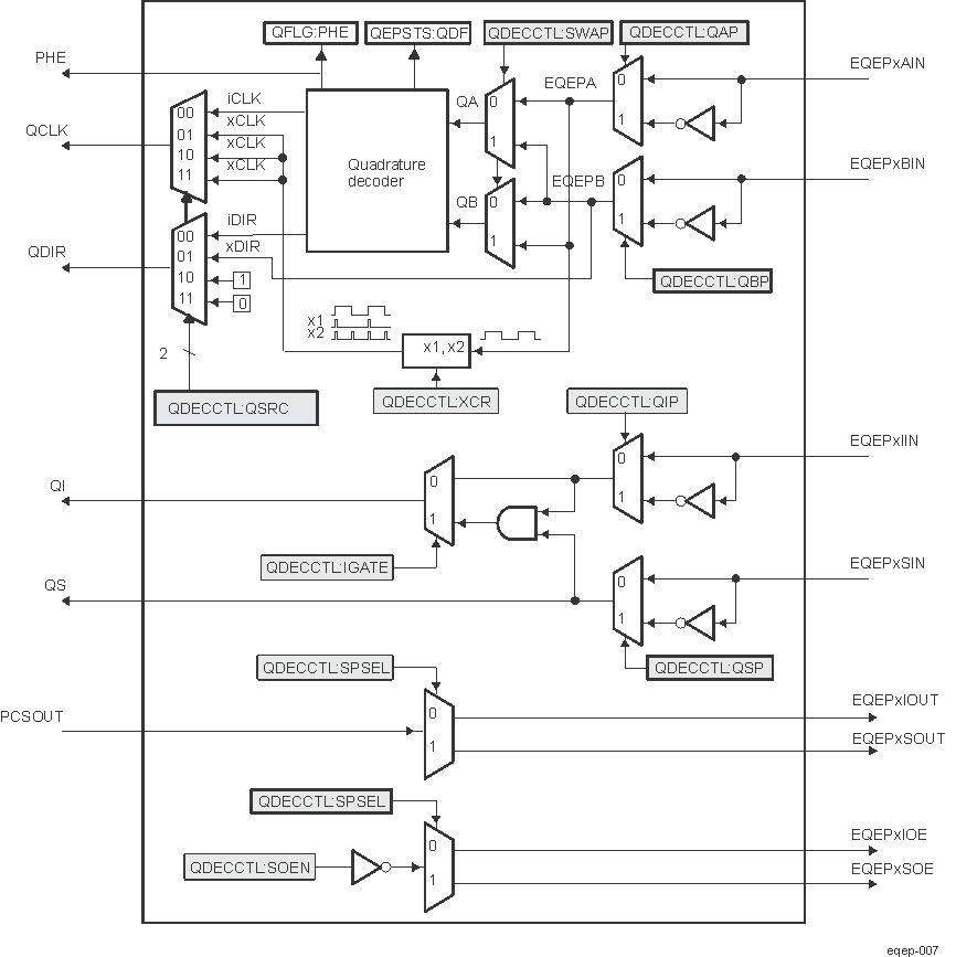  Functional Block Diagram of Decoder Unit