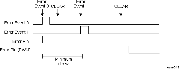  ESM Error Pin Asserting with New Error During Minimum Time Interval