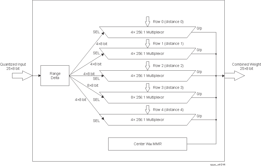  Weight LUT Logic