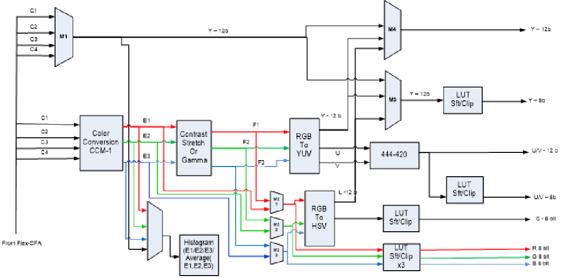  Flexible CC Block Diagram (Logical View)