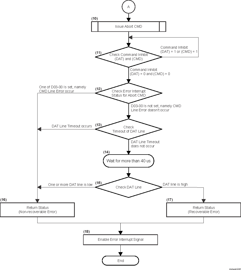  Error Interrupt Recovery Sequence (2)