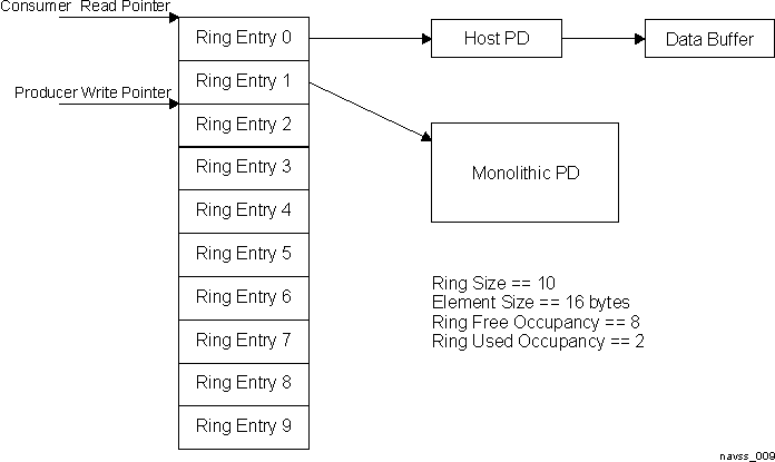  Ring Accelerator Based Queue Structure