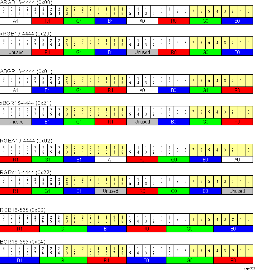  DISPC RGB 16-bit Pixel Formats 1