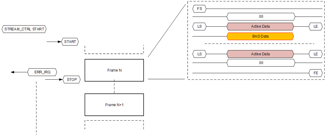  Stream Error Detection Causing Stop