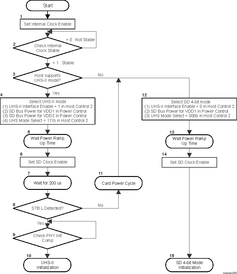  Card Interface Detection Sequence