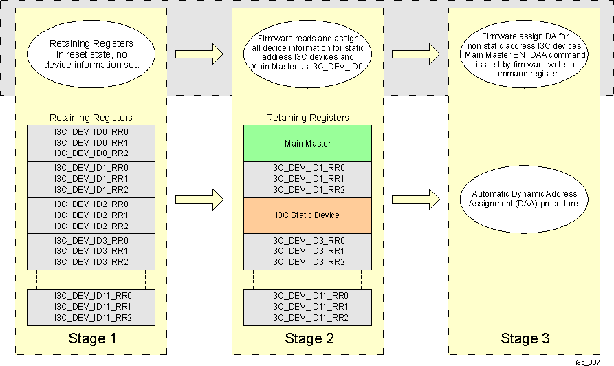  Power-up I3C Bus Initialization