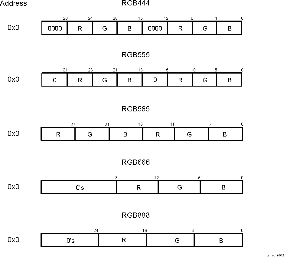  CSI_RX_IF RGB memory data organization