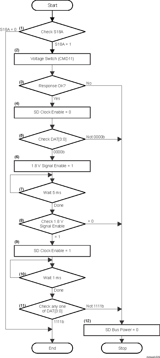  Signal Voltage Switch Procedure