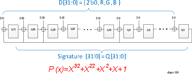  DISPC Internal Diagnostic 32-bit MISR Implementation