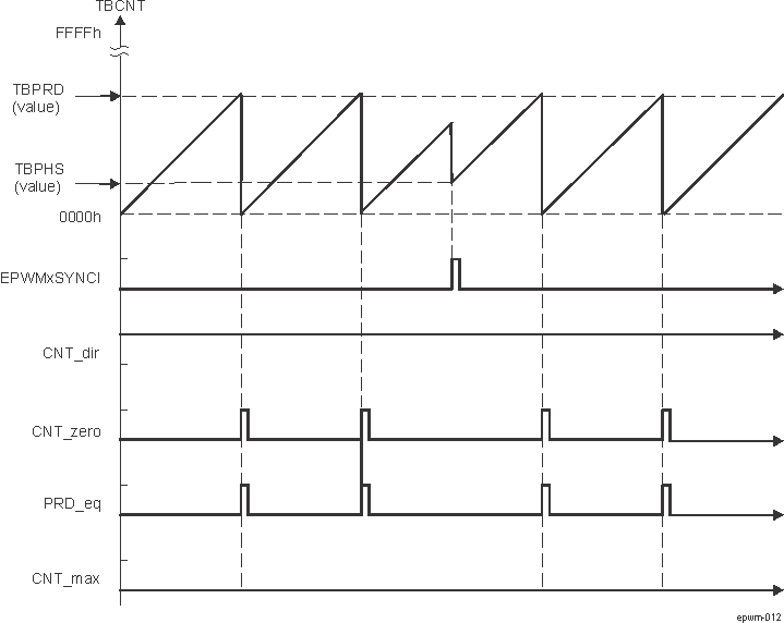  EPWM Time-Base Up-Count Mode Waveforms