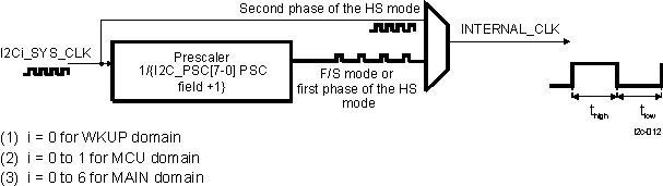  I2C Clock Generation