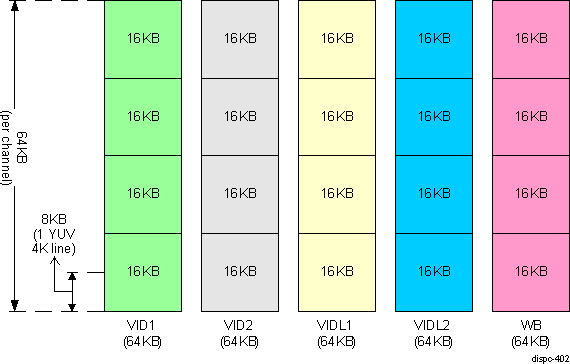  DISPC DMA Channel Memory Allocation at Reset