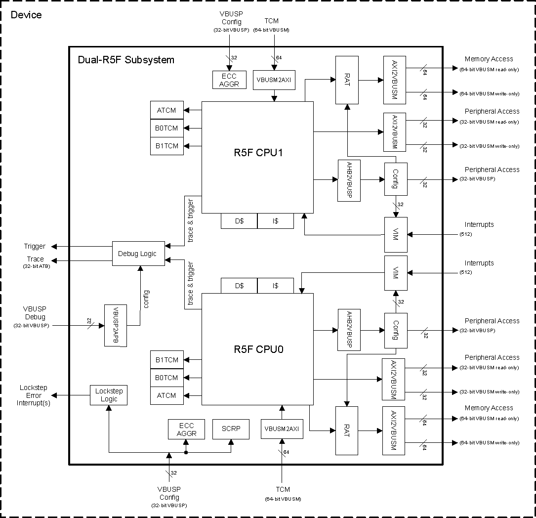  R5FSS Block Diagram