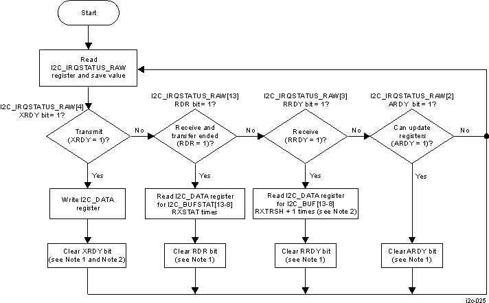  I2C Target
                    Transmitter/Receiver Mode, Polling