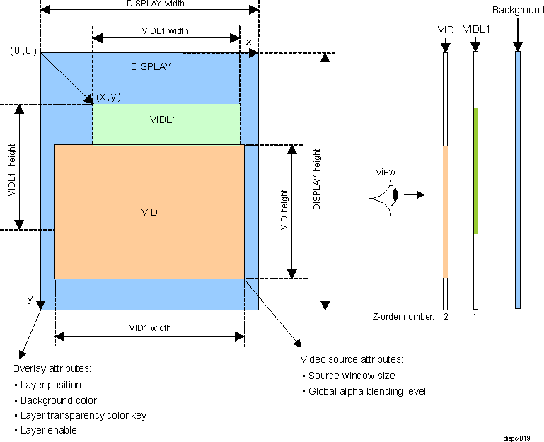  DISPC Overlay Example and Display Attributes