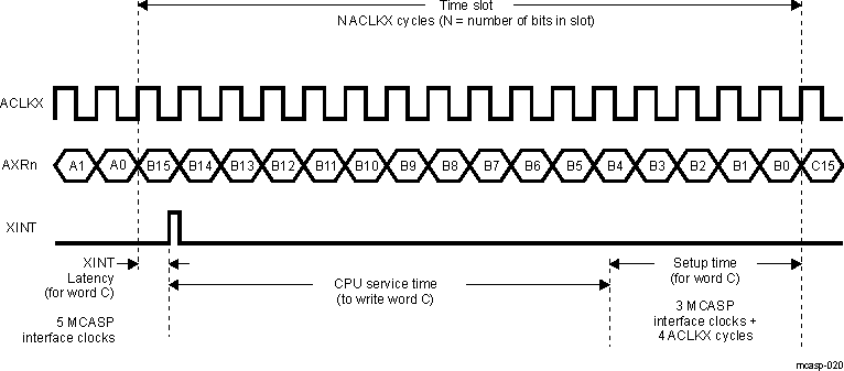  Service Time Upon Transmit DMA Event (XINT)