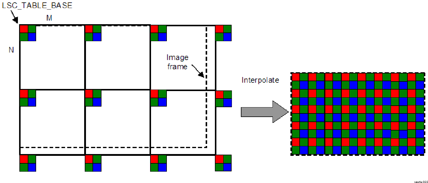  RAWFE LSC active region with respect to gain map samples