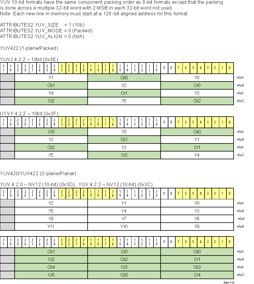  DISPC YUV 10-bit Pixel Packed Formats