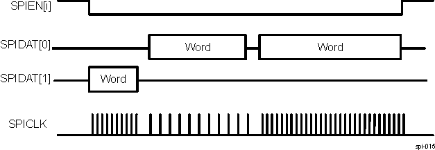  Continuous Transfers With SPIEN[i] Maintained Active (Dual-Data-Pin Interface Mode)