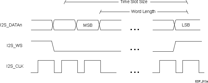  EDP Audio I2S Timing - Bit Allocation (Right Justification)