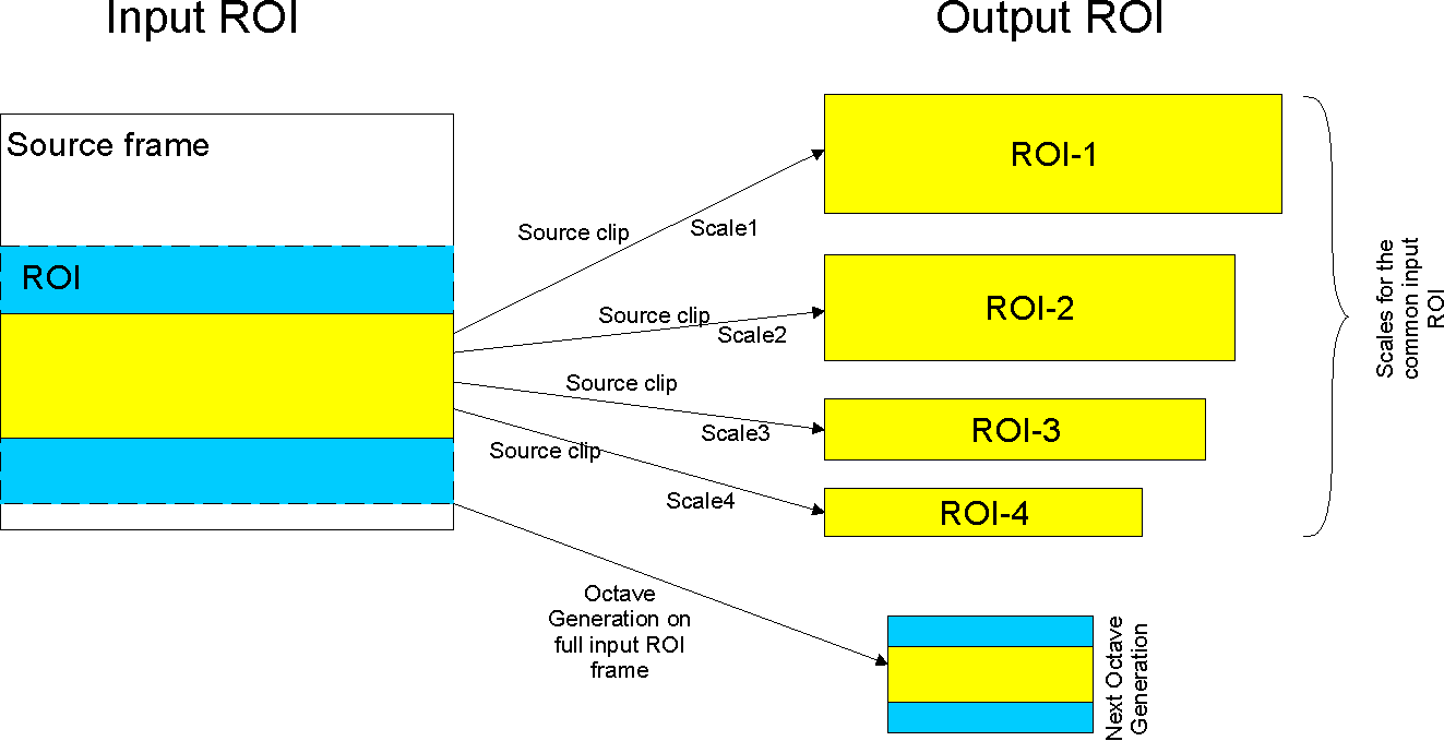  Multiple-ROI From a Common Source ROI