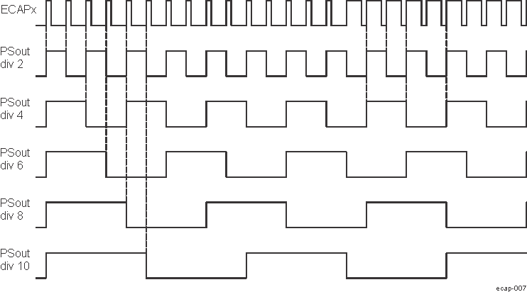  Prescale Function Waveforms