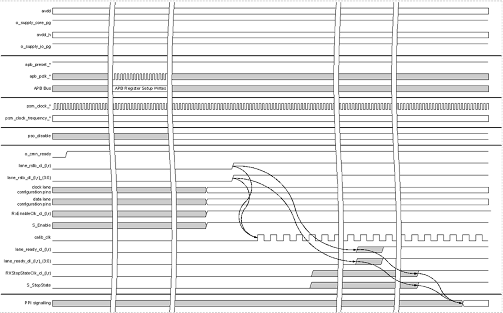  Lane Power Up and Initialization Timing Diagram