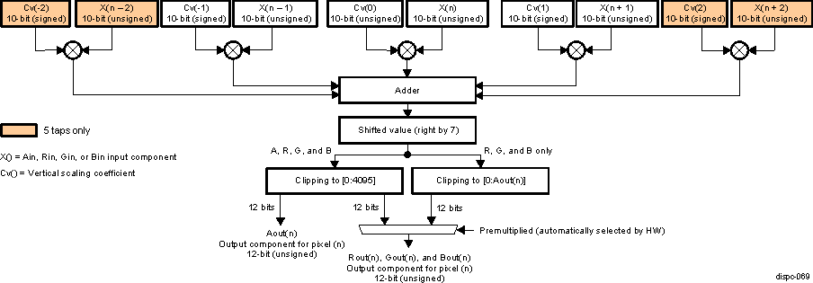  DISPC VID Macro-Architecture of the Vertical Scaling for A, R, G, and B Components (5 and 3 taps)