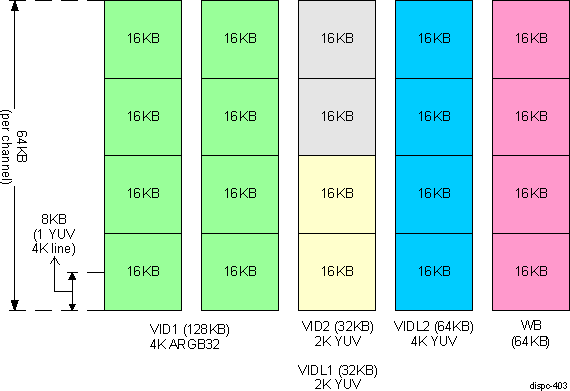  DISPC Dynamic Buffer Repartition between DMA Read Channels