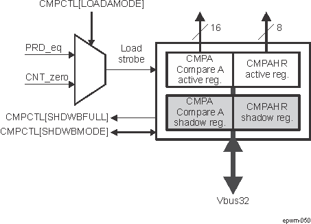  Compare A Dual Shadow register