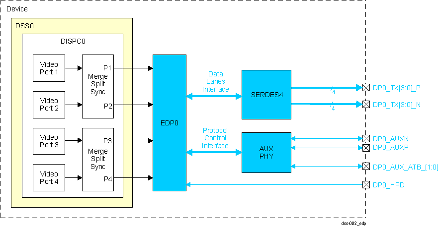  DP/eDP
                    Interface Signals