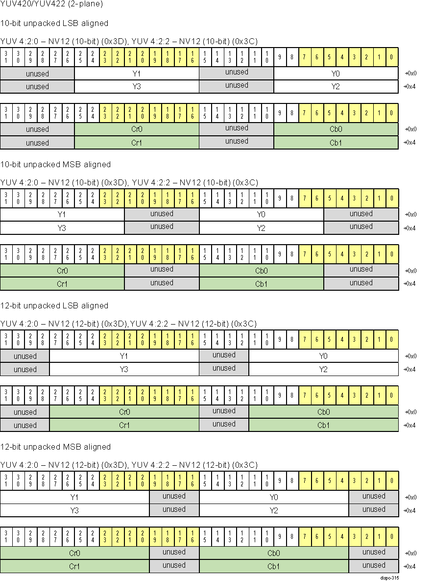  DISPC YUV 10-bit/12-bit Unpacked Pixel Formats 3