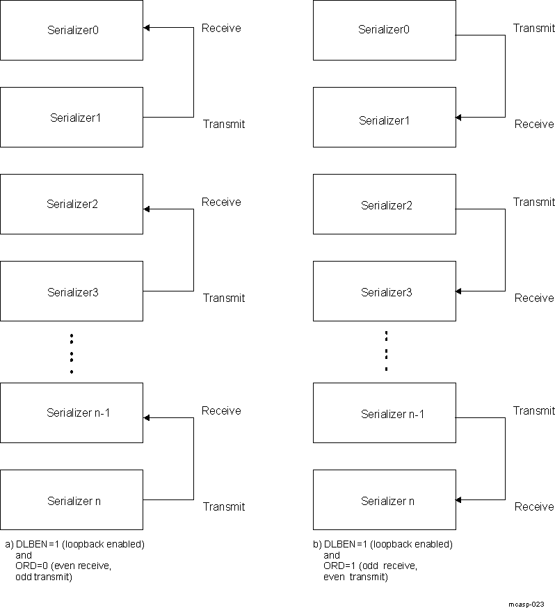  MCASP Serializers Operation in Loopback Mode