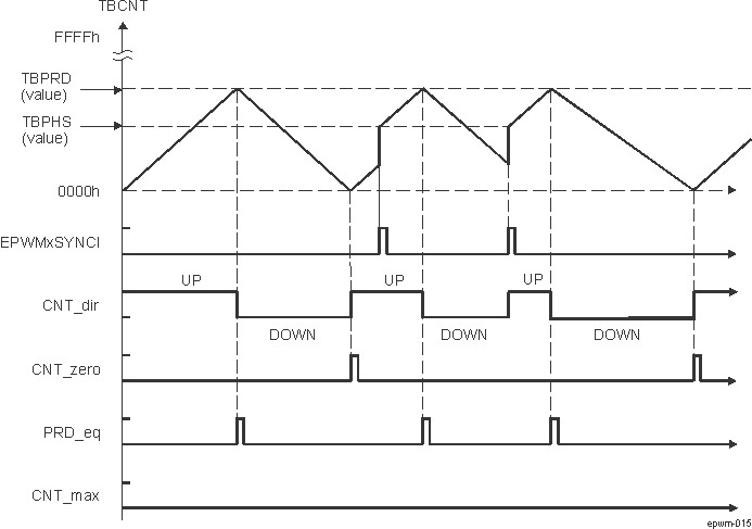  EPWM Time-Base Up-Down Count Waveforms, EPWM_TBCTL[13] PHSDIR = 1  Count Up on Synchronization Event