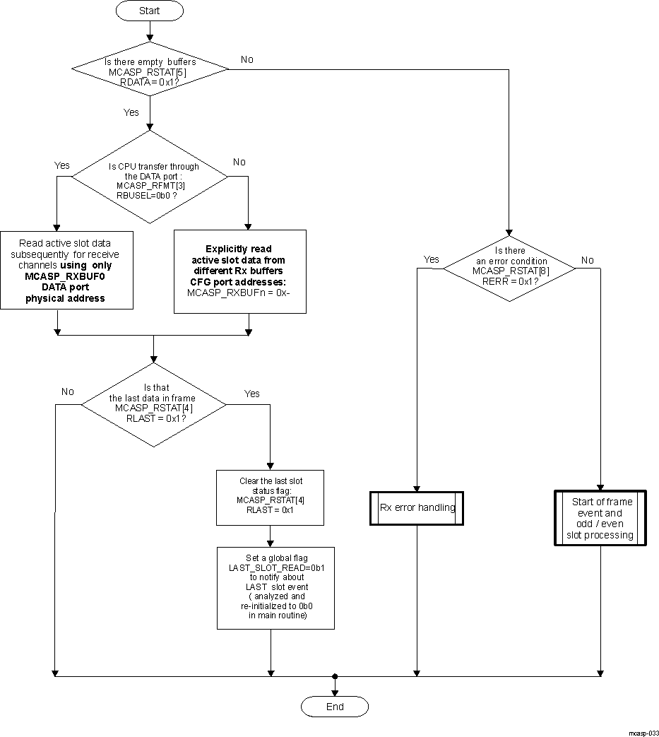  MCASP Receive Interrupt Events Servicing