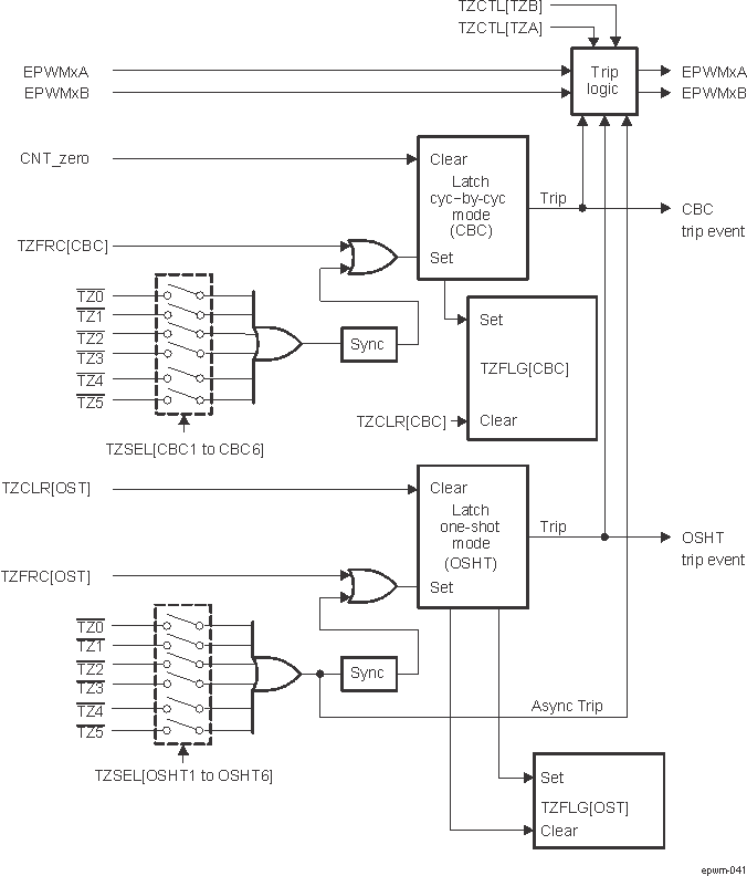  EPWM Trip-Zone Submodule Mode Control Logic