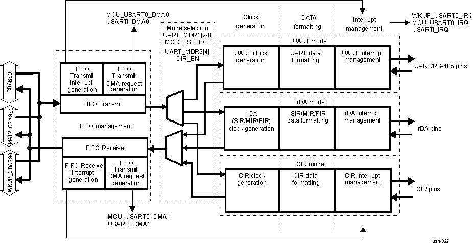  UART Functional Block Diagram