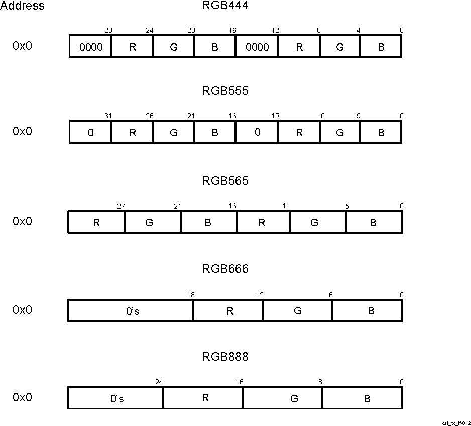  CSI_TX_IF RGB memory data
                    organization