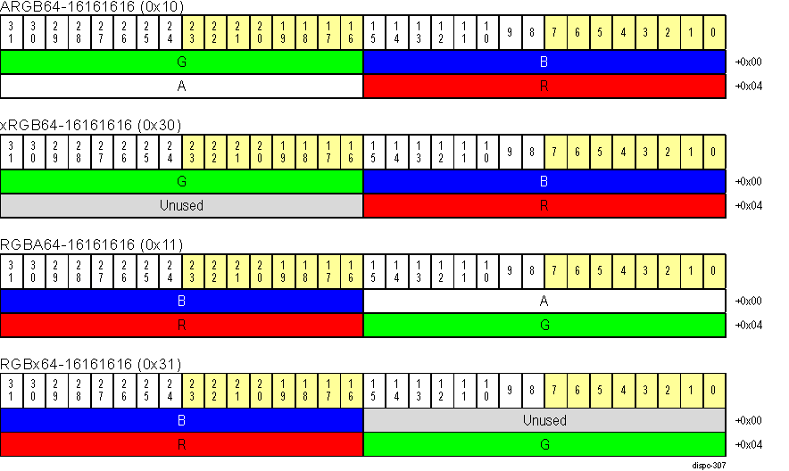  DISPC RGB 64-bit Pixel Formats