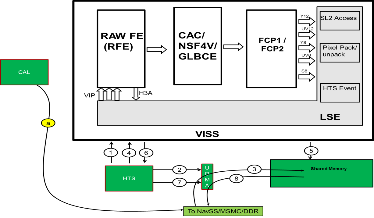  VISS Memory to Memory
          Operation