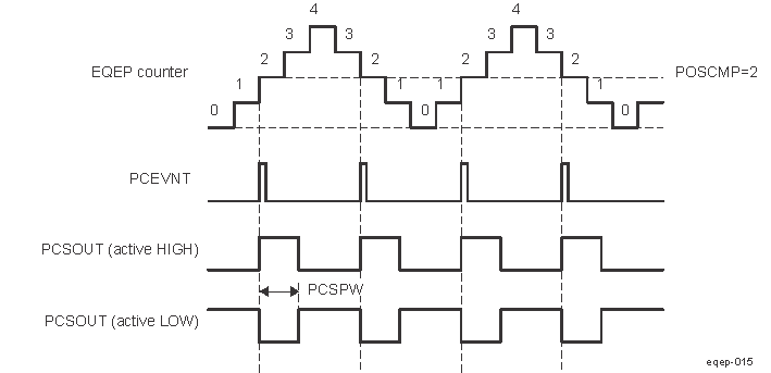  EQEP Position-compare Event Generation Points