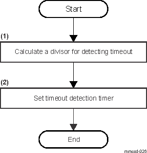  Timeout Setting Sequence