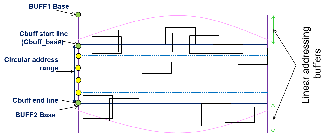  Partial Image Buffer View of LDC