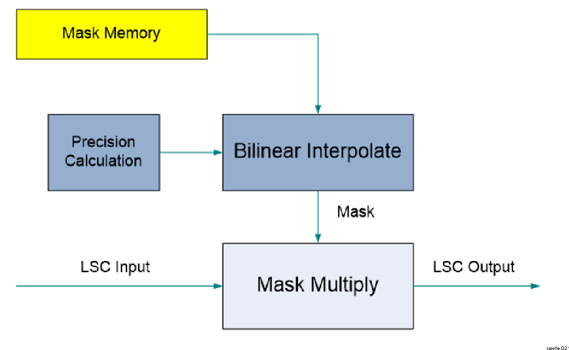  RAWFE LSC block diagram